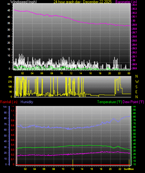 24 Hour Graph for Day 22