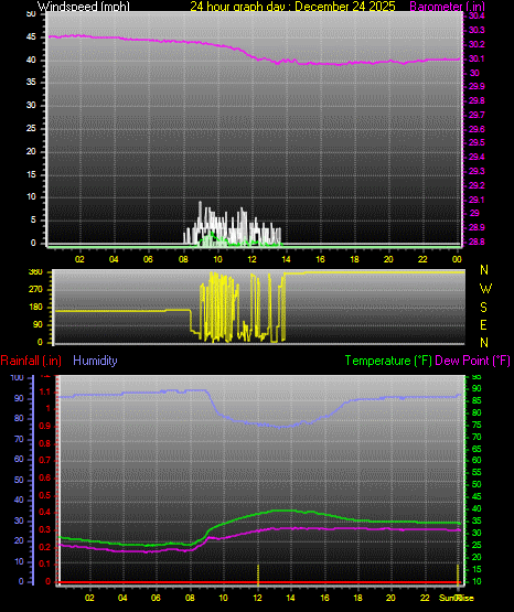 24 Hour Graph for Day 24
