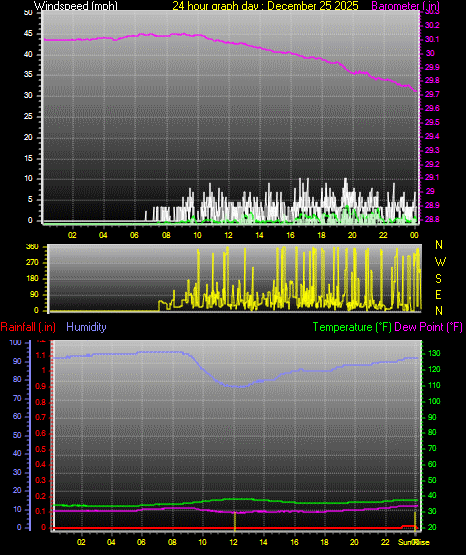 24 Hour Graph for Day 25