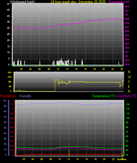 24 Hour Graph for Day 26