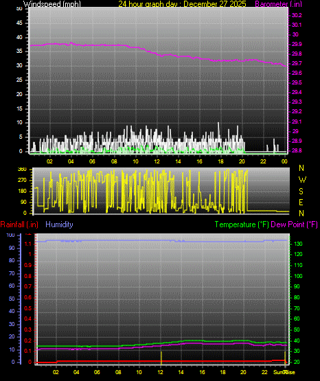 24 Hour Graph for Day 27