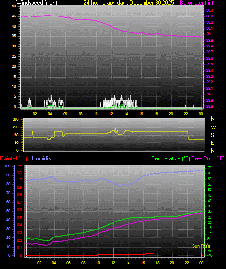 24 Hour Graph for Day 30