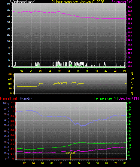 24 Hour Graph for Day 01