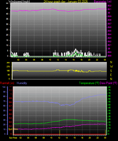 24 Hour Graph for Day 03