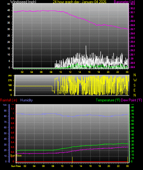 24 Hour Graph for Day 04