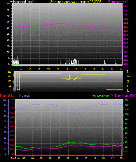24 Hour Graph for Day 05