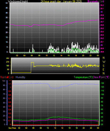 24 Hour Graph for Day 06