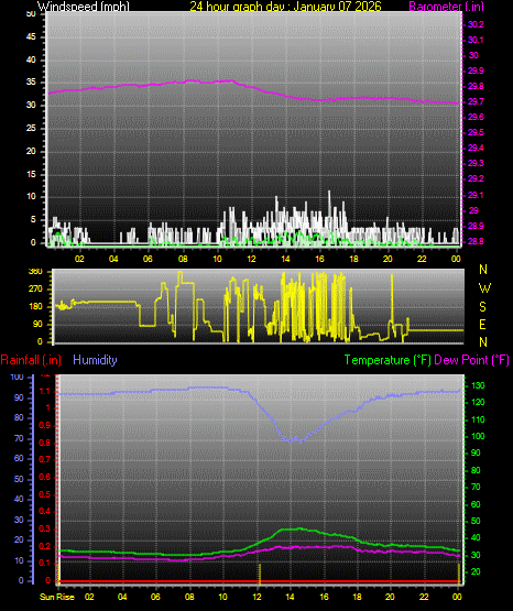 24 Hour Graph for Day 07