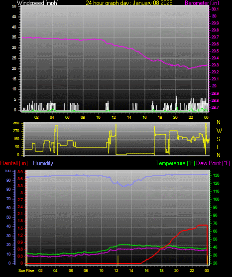 24 Hour Graph for Day 08