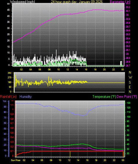 24 Hour Graph for Day 09