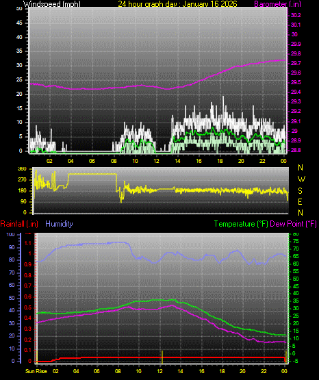 24 Hour Graph for Day 16