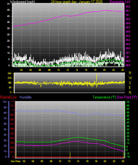 24 Hour Graph for Day 17