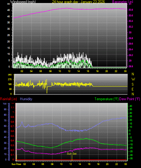 24 Hour Graph for Day 23