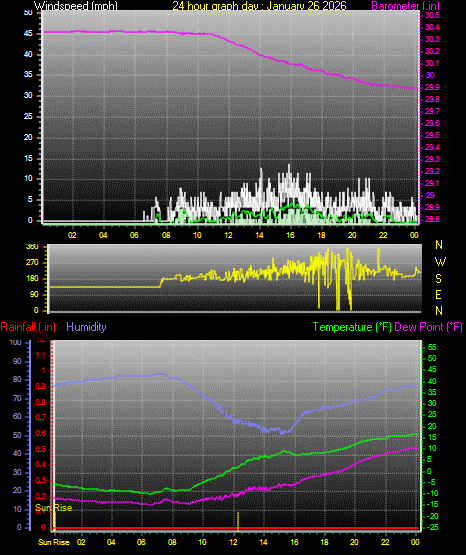 24 Hour Graph for Day 26