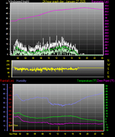 24 Hour Graph for Day 27