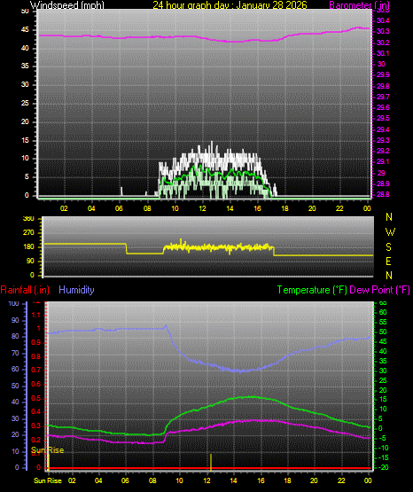 24 Hour Graph for Day 28