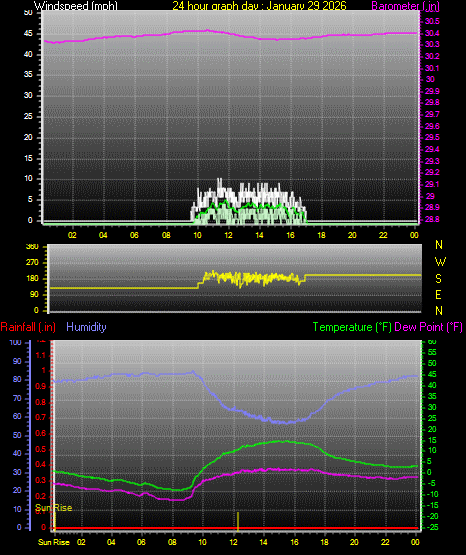 24 Hour Graph for Day 29
