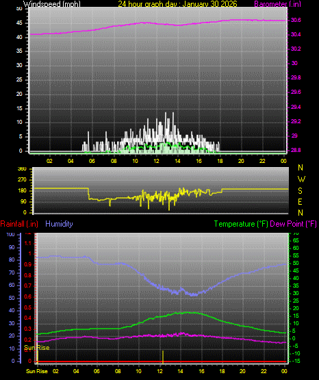24 Hour Graph for Day 30