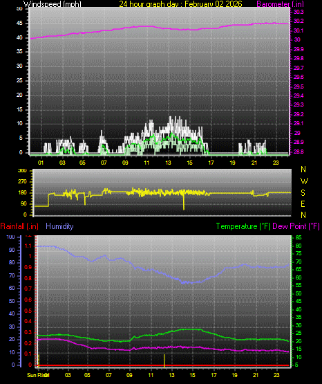 24 Hour Graph for Day 02