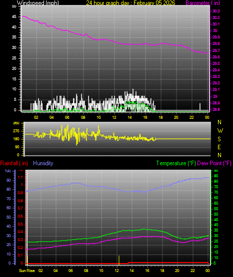 24 Hour Graph for Day 05