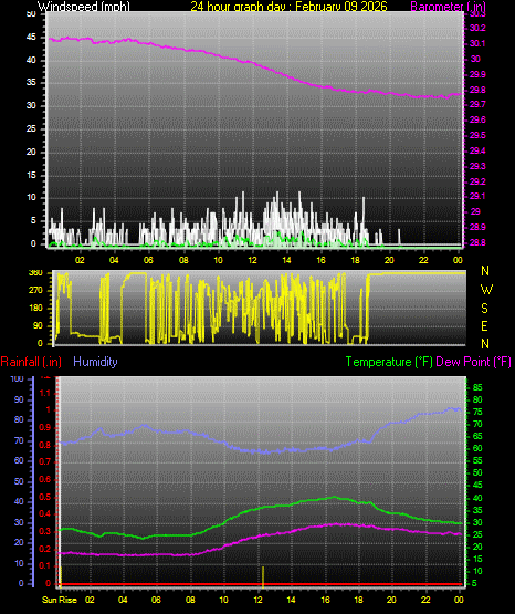 24 Hour Graph for Day 09