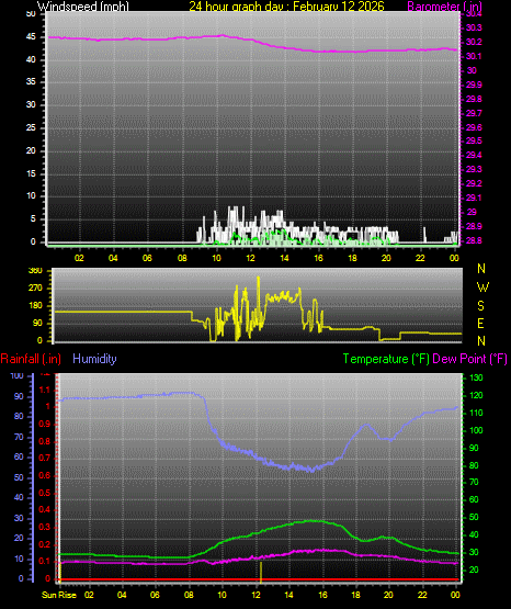24 Hour Graph for Day 12