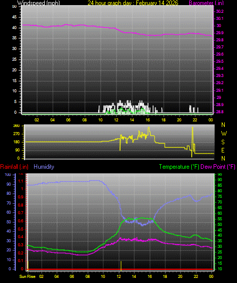 24 Hour Graph for Day 14