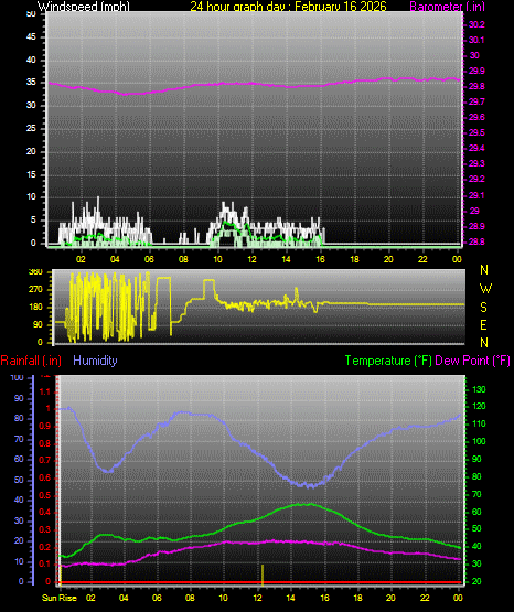 24 Hour Graph for Day 16