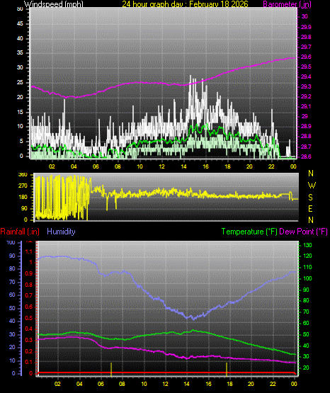 24 Hour Graph for Day 18