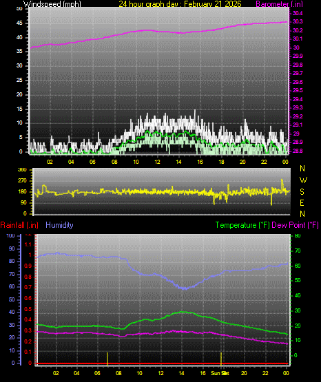 24 Hour Graph for Day 21