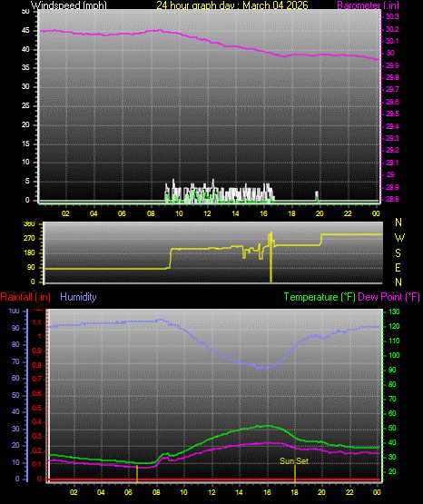 24 Hour Graph for Day 04