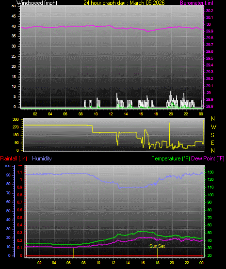 24 Hour Graph for Day 05