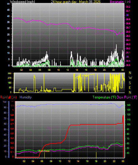 24 Hour Graph for Day 06