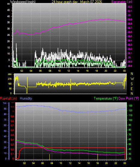 24 Hour Graph for Day 07