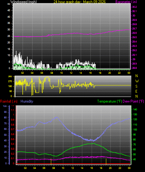 24 Hour Graph for Day 09