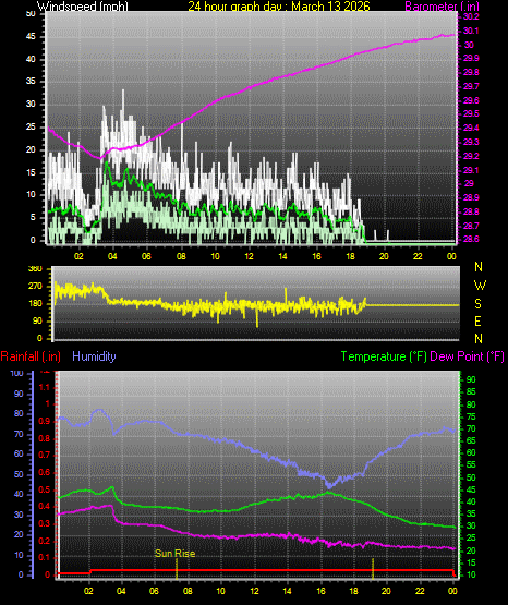 24 Hour Graph for Day 13