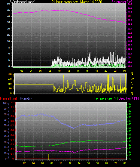 24 Hour Graph for Day 14