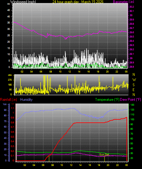 24 Hour Graph for Day 15