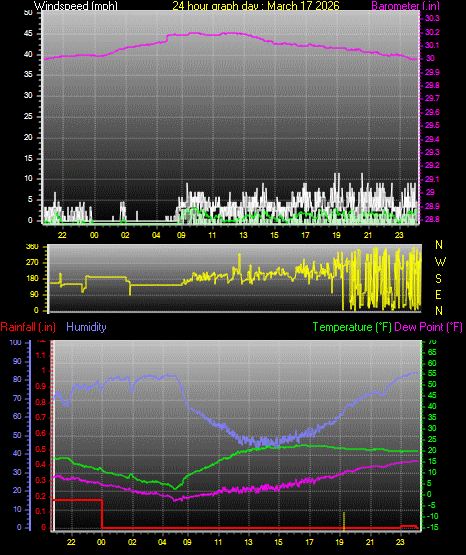 24 Hour Graph for Day 17