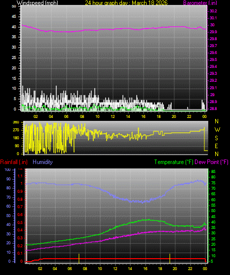 24 Hour Graph for Day 18