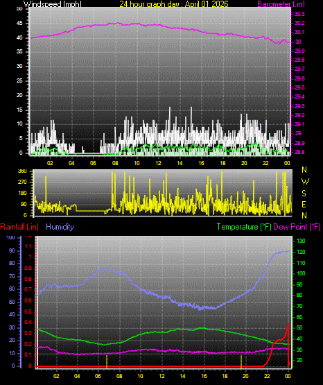 24 Hour Graph for Day 01