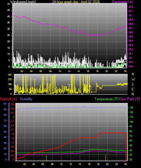 24 Hour Graph for Day 02