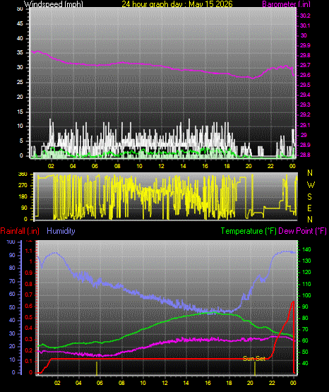 24 Hour Graph for Day 15