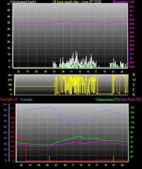 24 Hour Graph for Day 07