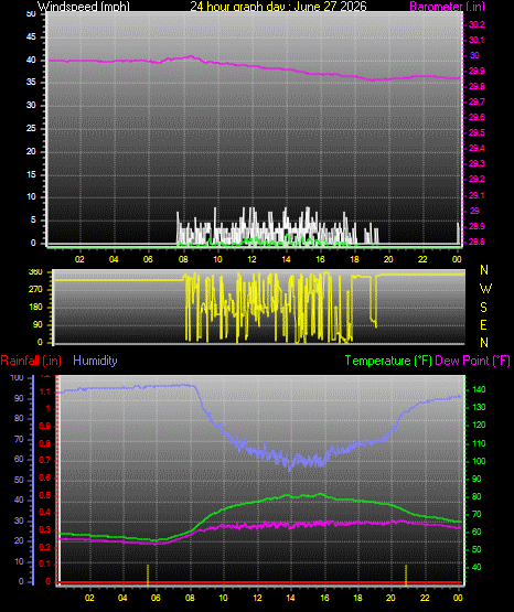 24 Hour Graph for Day 27