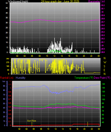 24 Hour Graph for Day 30