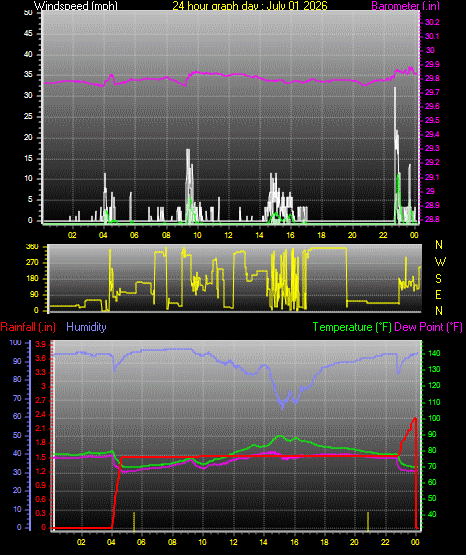 24 Hour Graph for Day 01