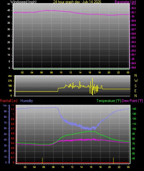 24 Hour Graph for Day 14