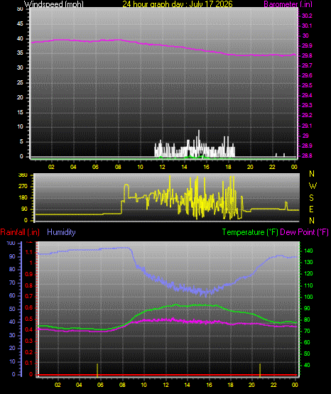 24 Hour Graph for Day 17