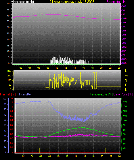 24 Hour Graph for Day 19